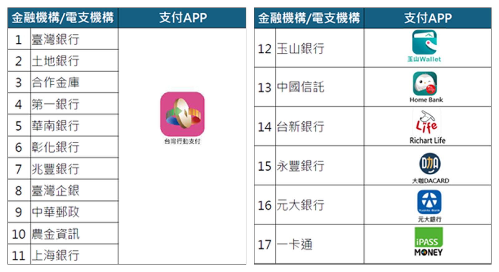 附表：參與之金融機構/電支機構